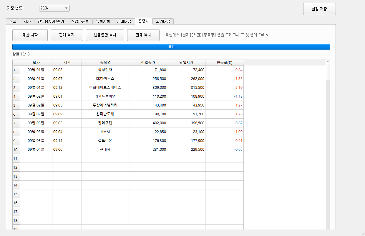 키움 계산기 전종시 탭 — 날짜·시간·종목명을 붙여 넣은 표에 전일종가·당일시가·변동률이 채워지고 상승은 빨강, 하락은 파랑으로 표시된 화면, 진행률 100%
