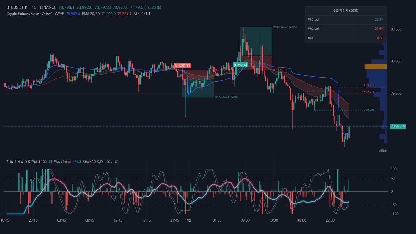 BTCUSDT 무기한 15분봉 차트 — VWAP, EMA 구름, LONG/SHORT 라벨과 TP/SL 박스, 피봇 지지저항선, 우측 매물대, 수급 게이지 표, 하단 패널의 볼륨 델타 히스토그램과 웨이브트렌드·StochRSI