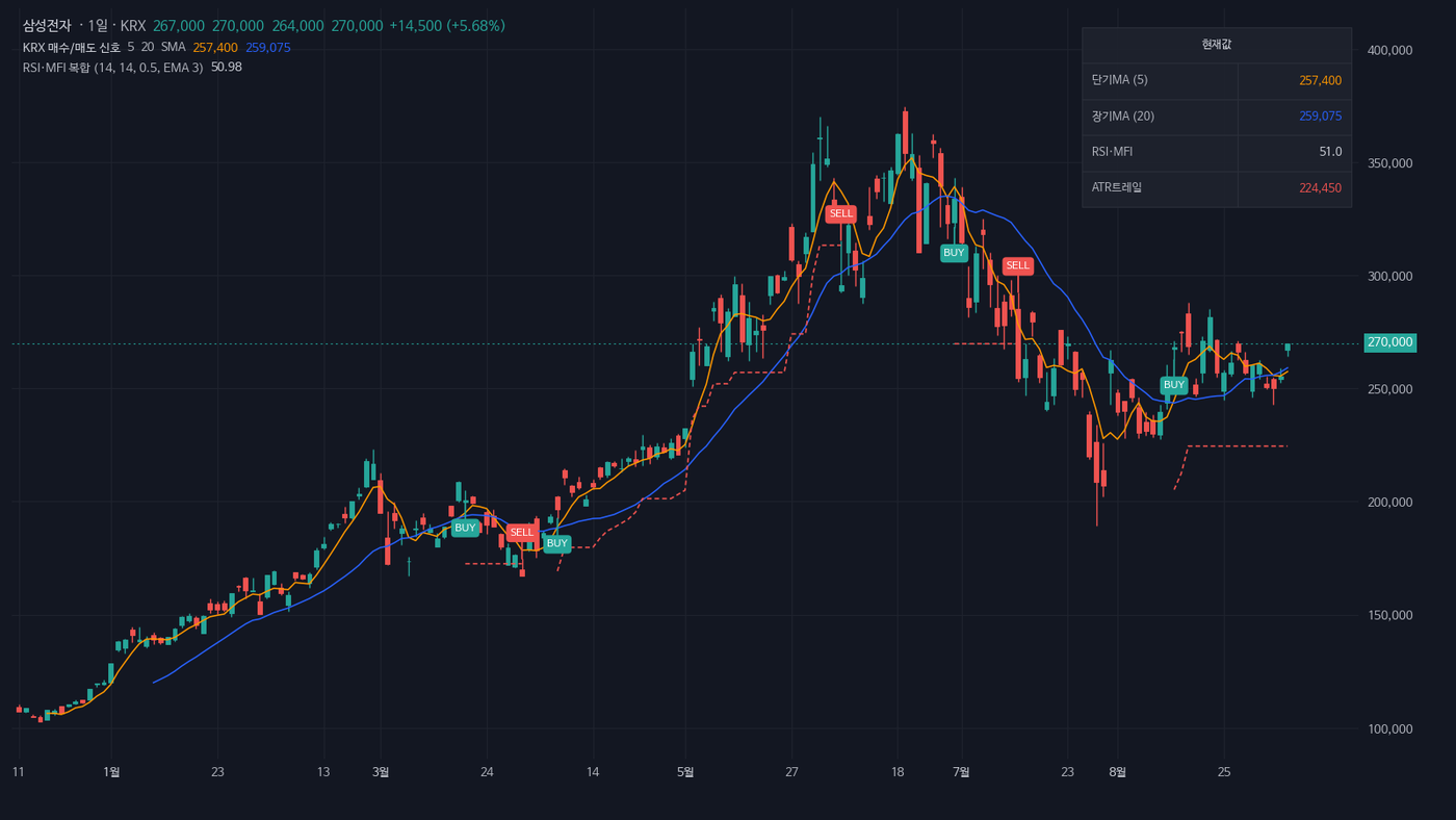 삼성전자 일봉 차트 위에 SMA5·SMA20, BUY/SELL 텍스트 라벨, ATR 트레일링 스탑 점선, 우측 상단 현재값 미니 패널이 표시된 신호 지표 화면