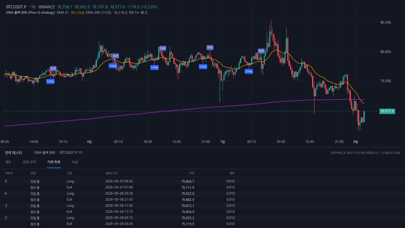BTCUSDT 15분봉 차트에 EMA21과 상위 시간봉 EMA200, Long 진입·Exit 청산 마커가 표시되고 하단에 거래 목록 탭이 열린 전략 테스터 형태의 화면 — 손익 열 없음